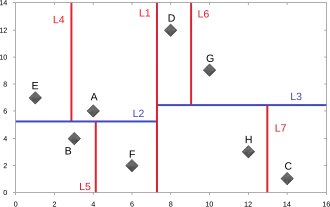 Arbre 2-d dans lequel les points sont aux feuilles.