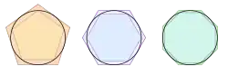 Schéma d'encadrement de cercles par des polygones réguliers.