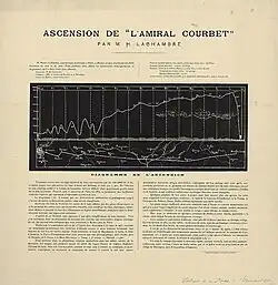 « Ascension de L'Amiral Courbet par M. H. Lachambre. Diagramme de l'ascension. »De Paris à Montignac (Charente-Maritime) les 4 et 5 août 1890.