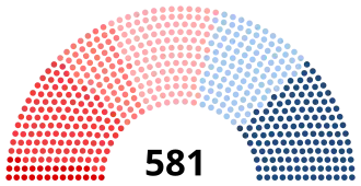 Diagramme d’un hémicycle comportant 581 sièges, avec une petite majorité de sièges rouges-roses-orange ; le reste des sièges, plus à droite, est bleu