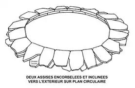 Construction sur plan circulaire.