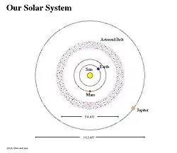 Comparaison de la taille de la ceinture d'astéroïdes du système solaire (en haut) et de celle de Zeta Leporis (en bas).