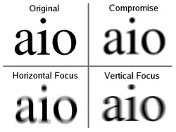 En haut à gauche, le texte original. En bas à gauche, mise au point sur un plan contenant la focale verticale. En bas à droite, mise au point sur un plan contenant la focale horizontale. En haut à droite, mise au point sur un plan contenant le cercle de moindre diffusion (meilleur compromis).