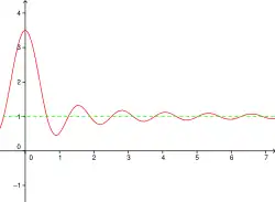 Courbe d'équation y = 1 + sin(5x)/(2x) et sa droite asymptote (d) : y = 1. Courbe et droite se rencontrent une infinité de fois.