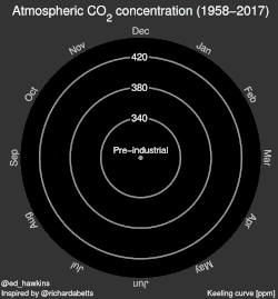 Spirale climatique représentant la concentration de dioxyde de carbone dans l'atmosphère entre 1958 et 2017.
