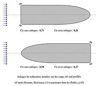 Aubages de redirection sur des corps 2D mal profilés, d'après Hoerner, les 
  
    
      
        
          C
          
            x
          
        
      
    
    {\displaystyle C_{x}}
  
 avec ou sans aubages sont indiqués.