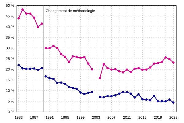 Part d'audience aux heures de grandes écoutes à la télévision de Radio-CanadaICI Radio-Canada Télé (Réseau francophone)CBC Television (Réseau anglophone)