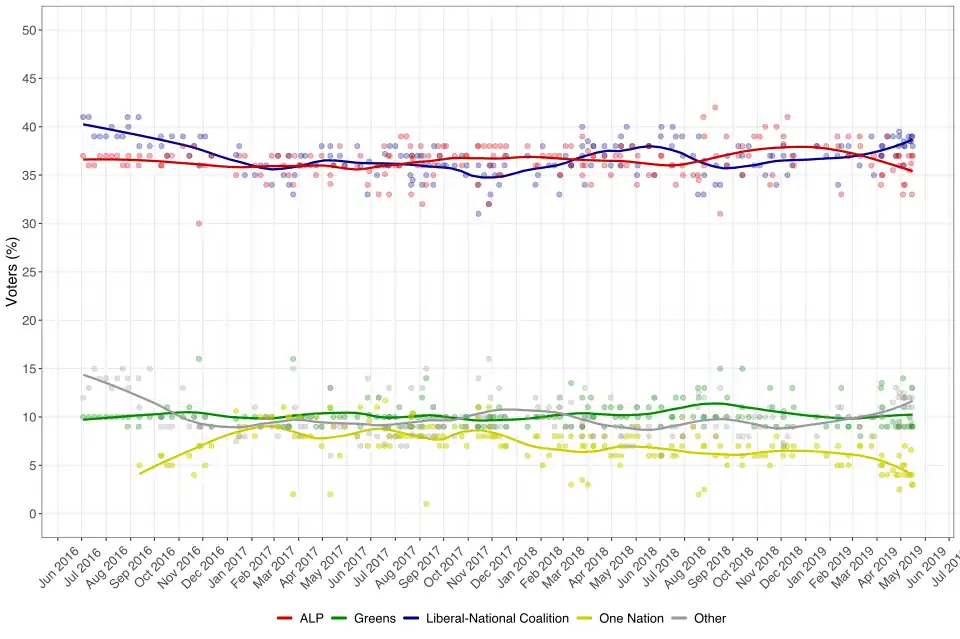 Intentions de vote par partis