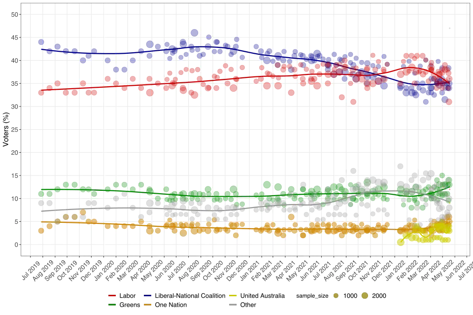 Intentions de vote par partis