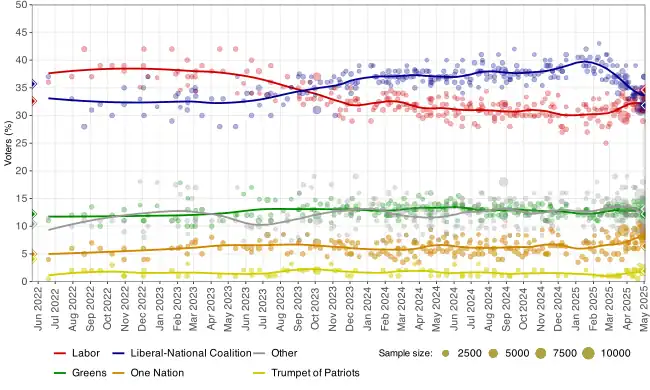Intentions de vote par partis