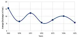 Le débit annuel moyen (1969–1975)