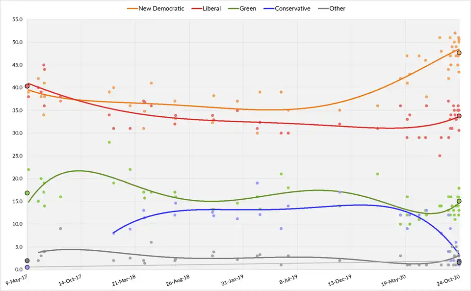 Résultats lissés des sondages depuis les dernières élections.
