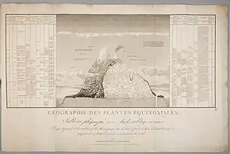 Vue en coupe des volcans Chimborazo et Cotopaxi par Alexander von Humboldt