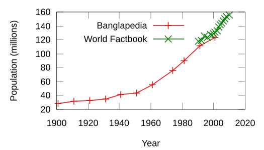 Évolution de la population de 1900 à 2010.