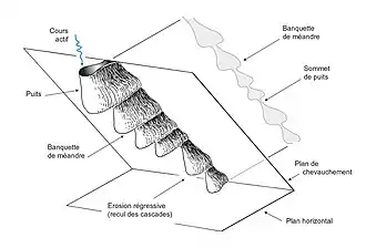 Formation des banquettes de méandre par recul successif des cascades (érosion régressive) à partir du plan de chevauchement.