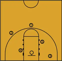 Graphique présentant les cinq postes de jeu du basket-ball.