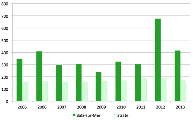 Graphique représentant l'évolution des données chiffrées précédemment citées.