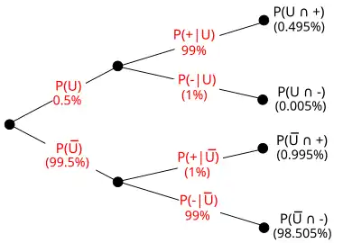 Arbre binaire à deux étages orienté de gauche à droite