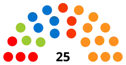 7e&nbsp;législature (1995-1999)