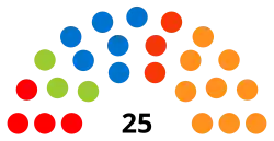 8e&nbsp;législature (1999-2004)