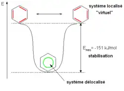 Diagramme énergétique figurant le système délocalisé, le système virtuel localisé, et un écart entre les deux de 151 kJ mol−1