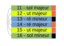 Schéma de liens de notes musicales, en vert entre les 11 et 16, en bleu entre les 13 et 14, en jaune entre les 12 et 15