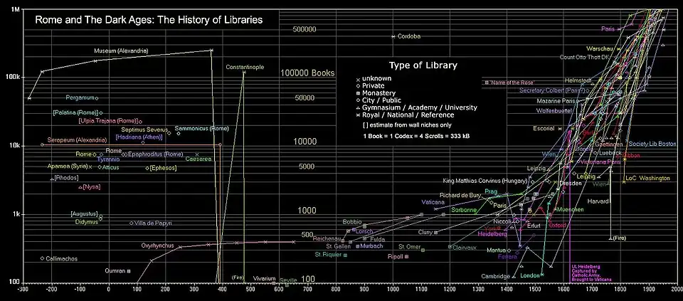 Graphique des contenus de bibliothèques depuis l'Antiquité (coordonnées semi-logarithmiques)