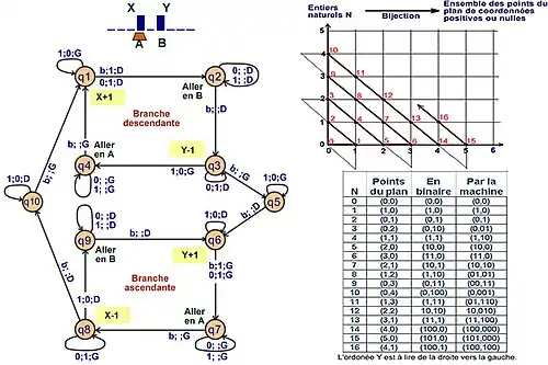 Le graphe des états de la machine, un tableau de correspondance entre les 16 premiers entiers et paires d'entiers et la représentation graphique de cette bijection, qui parcours les paires en zig-zag : d'abord (0, 0) puis (0, 1) puis (1, 0) puis (0, 2) etc.