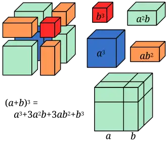 Décomposition d'un cube à partir de l'identité remarquable (a+b)^3 = a^3 + 3a^2b + 3ab^2 + b^3.