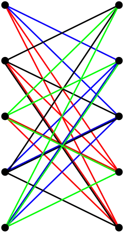 ... et une couverture par quatre sous-graphes bipartis complets