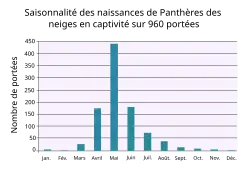 Diagramme à barres montrant un pic de naissance en mai