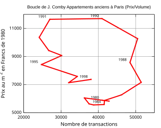 Figure B  Boucle dite de Joseph Comby à savoir la relation entre prix/nombre de transactions pour les appartements anciens à Paris pour les années 1990-1998.