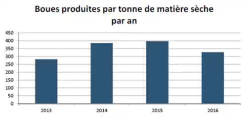 Boues produites par tonnes de matière sèche par an à la STEP de La Grande-Motte