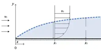 Flow far from the solid interface, viscosity is largely unimportant