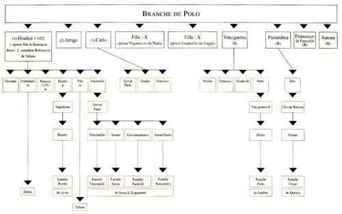 Descendance du Comte Polo della Rocca