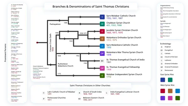 Églises de Saint-Thomas.