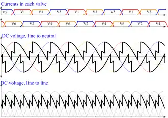 Tension et courant sortant du pont de Graetz, avec l'angle de retard des thyristors égal à 40°.
