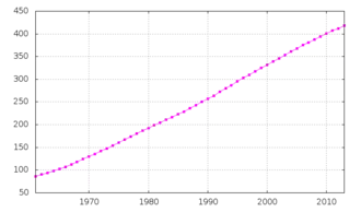 Graphique représentant la population totale du Brunei. De 85 000 habitants en 1961, elle atteint 360 000 habitants en 2003 de façon linéaire.