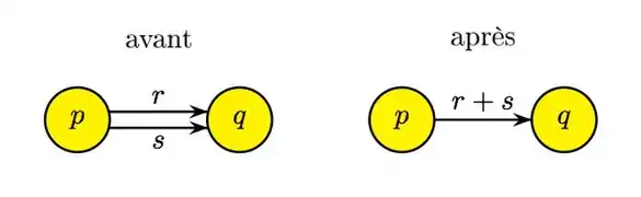 Réduction des transitions.
