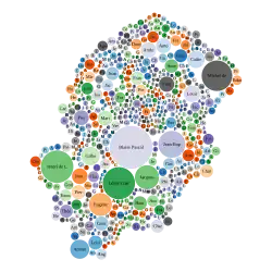 Représentation graphique en bulles du fonds Boyer