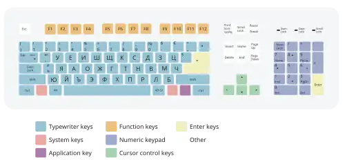 Schéma d’une disposition de clavier bulgare.