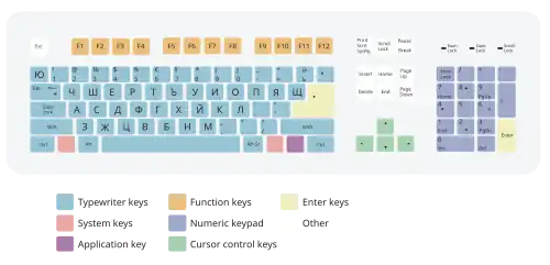 Schéma d’une disposition de clavier phonétique bulgare.