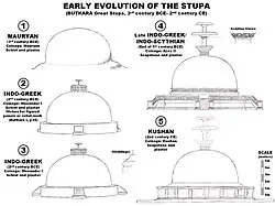 Évolution architecturale du Stupa de Butkhara (en), décrit par la mission archéologique italienne de 1980.