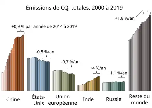Graphique montrant les émissions de dioxyde de carbone totales par région entre les années 2000 et 2019.