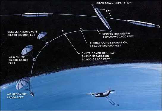 La séparation, la rentrée atmosphérique et la récupération de la capsule.