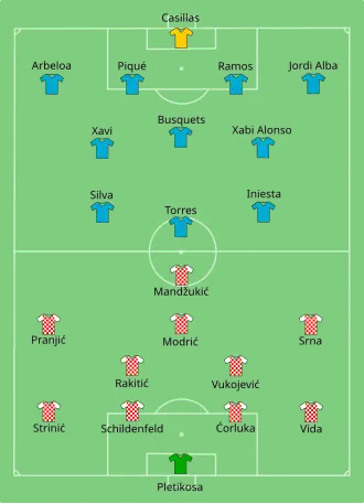 Composition de la Croatie et de l'Espagne lors du match de 18 juin 2012.