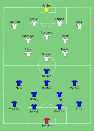 Composition de la Croatie et de l'Espagne lors du match du 17 juin 2016.