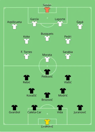 Composition de la Croatie et de l'Espagne lors du match du 28 juin 2021.