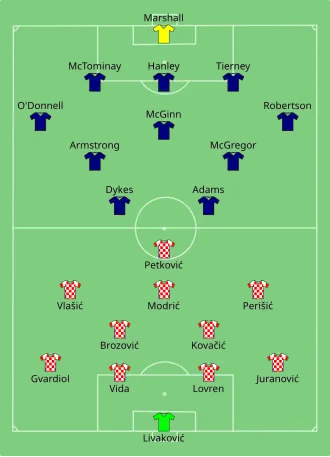 Composition de la Croatie et de l'Écosse lors du match du 22 juin 2021.