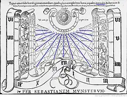 Gravure de cadran méridional de S. Munster daté 1531.